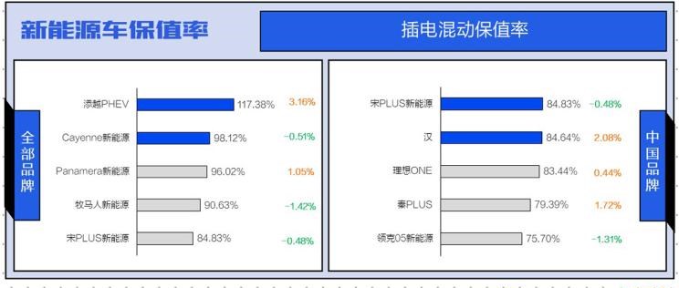  理想汽车,理想L9,特斯拉,Model Y,Model 3,理想ONE,保时捷,Taycan,宾利,添越,小鹏,小鹏P7,小鹏P5,比亚迪,宋PLUS新能源,小鹏G3,高合HiPhi,高合HiPhi X,埃安,AION Y,汉