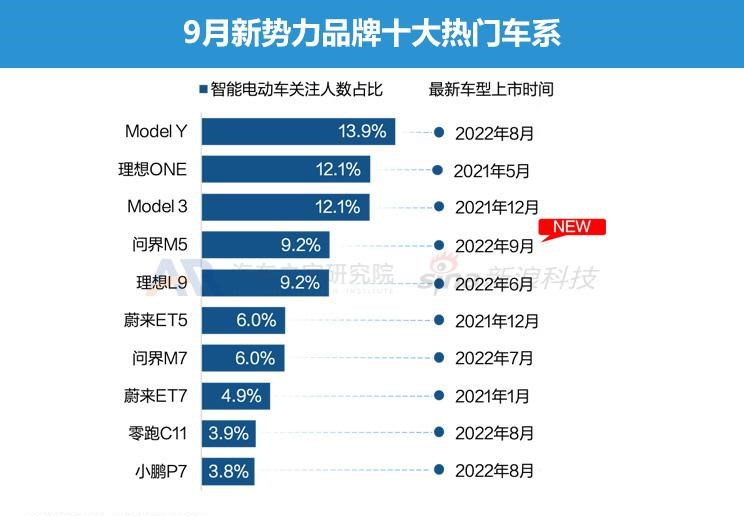  比亚迪,海豹,理想汽车,理想L9,AITO,问界M5,长安深蓝,长安深蓝SL03,飞凡汽车,飞凡R7,唐新能源,大众,途观L,本田,e:NP1 极湃1,理想L7,阿维塔,阿维塔11,蔚来,蔚来ET5,宝马,宝马iX3,极氪,ZEEKR 001,小鹏,小鹏G9,埃安,AION LX,ARCFOX极狐,极狐 阿尔法S,汉