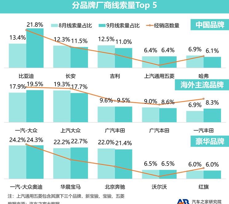  奔驰,奔驰C级,奔驰E级 插电混动,迈巴赫GLS,威霆,奔驰V级,奔驰G级 AMG,奔驰GLC轿跑,奔驰CLA级,奔驰E级(进口),奔驰GLA,奔驰GLS,奔驰G级,奔驰C级(进口),奔驰GLE,奔驰GLB,奔驰A级,奔驰GLC,迈巴赫S级,奔驰S级,奔驰E级,本田,雅阁,飞度,缤智,本田XR-V,皓影,思域,本田CR-V,艾力绅,凌派,英仕派,奥德赛,冠道,型格,e:NP1 极湃1,本田HR-V,ZR-V 致在,思域(进口),本田CR-V 锐·混动e+,享域,本田UR-V,比亚迪,比亚迪V3,比亚迪e6,比亚迪e3,比亚迪D1,元新能源,比亚迪e9,宋MAX新能源,元Pro,比亚迪e2,驱逐舰05,海鸥,护卫舰07,海豹,元PLUS,海豚,唐新能源,宋Pro新能源,汉,宋PLUS新能源,秦PLUS新能源,宝马,宝马5系,宝马6系GT,宝马X3(进口),宝马iX3,宝马X4,宝马Z4,宝马5系 插电混动,宝马X2,宝马X6,宝马X7,宝马i3,宝马4系,宝马5系(进口),宝马2系,宝马1系,宝马7系,宝马X3,宝马X5,宝马X1,宝马3系,一汽,森雅R8,一汽蓝舰H6,森雅鸿雁,北京,北京BJ40,北京F40,北京BJ30,北京BJ90,北京BJ80,北京BJ60,丰田,卡罗拉锐放,威兰达,锋兰达,RAV4荣放,汉兰达,卡罗拉,凯美瑞,亚洲狮,一汽丰田bZ3,红杉,丰田C-HR,皇冠,埃尔法,广汽丰田bZ4X,YARiS L 致炫,赛那,皇冠陆放,雷凌,威驰,亚洲龙,长安,奔奔E-Star, 长安CS75PLUS 智电iDD,悦翔,长安UNI-K 智电iDD,锐程CC,览拓者,锐程PLUS,长安UNI-V 智电iDD,长安Lumin,长安CS75,长安UNI-K,长安CS95,长安CS15,长安CS35PLUS,长安CS55PLUS,长安UNI-T,逸动,逸达,长安CS75PLUS,长安UNI-V