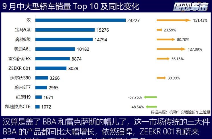  特斯拉,Model X,Model S,Model 3,Model Y,大众,途岳,途观L,宝来,迈腾,帕萨特,速腾,途铠,探歌,途锐,探影,Polo,探岳,高尔夫,一汽-大众CC,途昂,揽巡,桑塔纳,凌渡,揽境,朗逸,本田,雅阁,飞度,缤智,本田XR-V,皓影,思域,本田CR-V,艾力绅,凌派,英仕派,奥德赛,冠道,型格,e:NP1 极湃1,本田HR-V,ZR-V 致在,思域(进口),本田CR-V 锐·混动e+,享域,本田UR-V,比亚迪,比亚迪V3,比亚迪e6,比亚迪e3,比亚迪D1,元新能源,比亚迪e9,宋MAX新能源,元Pro,比亚迪e2,驱逐舰05,海鸥,护卫舰07,海豹,元PLUS,海豚,唐新能源,宋Pro新能源,汉,宋PLUS新能源,秦PLUS新能源,日产,轩逸,Ariya(海外),日产Z,奇骏·电驱版 e-POWER,ARIYA艾睿雅,纳瓦拉,蓝鸟,劲客,骐达,楼兰,奇骏·荣耀,轩逸·电驱版 e-POWER,途乐,途达,奇骏,逍客,天籁