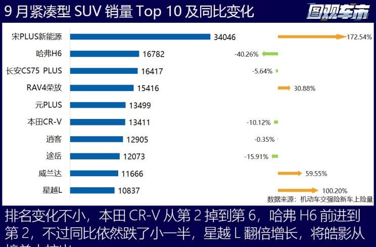  特斯拉,Model X,Model S,Model 3,Model Y,大众,途岳,途观L,宝来,迈腾,帕萨特,速腾,途铠,探歌,途锐,探影,Polo,探岳,高尔夫,一汽-大众CC,途昂,揽巡,桑塔纳,凌渡,揽境,朗逸,本田,雅阁,飞度,缤智,本田XR-V,皓影,思域,本田CR-V,艾力绅,凌派,英仕派,奥德赛,冠道,型格,e:NP1 极湃1,本田HR-V,ZR-V 致在,思域(进口),本田CR-V 锐·混动e+,享域,本田UR-V,比亚迪,比亚迪V3,比亚迪e6,比亚迪e3,比亚迪D1,元新能源,比亚迪e9,宋MAX新能源,元Pro,比亚迪e2,驱逐舰05,海鸥,护卫舰07,海豹,元PLUS,海豚,唐新能源,宋Pro新能源,汉,宋PLUS新能源,秦PLUS新能源,日产,轩逸,Ariya(海外),日产Z,奇骏·电驱版 e-POWER,ARIYA艾睿雅,纳瓦拉,蓝鸟,劲客,骐达,楼兰,奇骏·荣耀,轩逸·电驱版 e-POWER,途乐,途达,奇骏,逍客,天籁