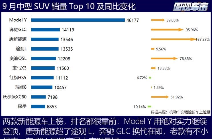  特斯拉,Model X,Model S,Model 3,Model Y,大众,途岳,途观L,宝来,迈腾,帕萨特,速腾,途铠,探歌,途锐,探影,Polo,探岳,高尔夫,一汽-大众CC,途昂,揽巡,桑塔纳,凌渡,揽境,朗逸,本田,雅阁,飞度,缤智,本田XR-V,皓影,思域,本田CR-V,艾力绅,凌派,英仕派,奥德赛,冠道,型格,e:NP1 极湃1,本田HR-V,ZR-V 致在,思域(进口),本田CR-V 锐·混动e+,享域,本田UR-V,比亚迪,比亚迪V3,比亚迪e6,比亚迪e3,比亚迪D1,元新能源,比亚迪e9,宋MAX新能源,元Pro,比亚迪e2,驱逐舰05,海鸥,护卫舰07,海豹,元PLUS,海豚,唐新能源,宋Pro新能源,汉,宋PLUS新能源,秦PLUS新能源,日产,轩逸,Ariya(海外),日产Z,奇骏·电驱版 e-POWER,ARIYA艾睿雅,纳瓦拉,蓝鸟,劲客,骐达,楼兰,奇骏·荣耀,轩逸·电驱版 e-POWER,途乐,途达,奇骏,逍客,天籁