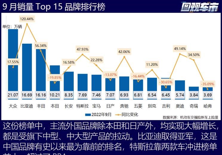  特斯拉,Model X,Model S,Model 3,Model Y,大众,途岳,途观L,宝来,迈腾,帕萨特,速腾,途铠,探歌,途锐,探影,Polo,探岳,高尔夫,一汽-大众CC,途昂,揽巡,桑塔纳,凌渡,揽境,朗逸,本田,雅阁,飞度,缤智,本田XR-V,皓影,思域,本田CR-V,艾力绅,凌派,英仕派,奥德赛,冠道,型格,e:NP1 极湃1,本田HR-V,ZR-V 致在,思域(进口),本田CR-V 锐·混动e+,享域,本田UR-V,比亚迪,比亚迪V3,比亚迪e6,比亚迪e3,比亚迪D1,元新能源,比亚迪e9,宋MAX新能源,元Pro,比亚迪e2,驱逐舰05,海鸥,护卫舰07,海豹,元PLUS,海豚,唐新能源,宋Pro新能源,汉,宋PLUS新能源,秦PLUS新能源,日产,轩逸,Ariya(海外),日产Z,奇骏·电驱版 e-POWER,ARIYA艾睿雅,纳瓦拉,蓝鸟,劲客,骐达,楼兰,奇骏·荣耀,轩逸·电驱版 e-POWER,途乐,途达,奇骏,逍客,天籁