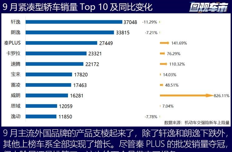  特斯拉,Model X,Model S,Model 3,Model Y,大众,途岳,途观L,宝来,迈腾,帕萨特,速腾,途铠,探歌,途锐,探影,Polo,探岳,高尔夫,一汽-大众CC,途昂,揽巡,桑塔纳,凌渡,揽境,朗逸,本田,雅阁,飞度,缤智,本田XR-V,皓影,思域,本田CR-V,艾力绅,凌派,英仕派,奥德赛,冠道,型格,e:NP1 极湃1,本田HR-V,ZR-V 致在,思域(进口),本田CR-V 锐·混动e+,享域,本田UR-V,比亚迪,比亚迪V3,比亚迪e6,比亚迪e3,比亚迪D1,元新能源,比亚迪e9,宋MAX新能源,元Pro,比亚迪e2,驱逐舰05,海鸥,护卫舰07,海豹,元PLUS,海豚,唐新能源,宋Pro新能源,汉,宋PLUS新能源,秦PLUS新能源,日产,轩逸,Ariya(海外),日产Z,奇骏·电驱版 e-POWER,ARIYA艾睿雅,纳瓦拉,蓝鸟,劲客,骐达,楼兰,奇骏·荣耀,轩逸·电驱版 e-POWER,途乐,途达,奇骏,逍客,天籁