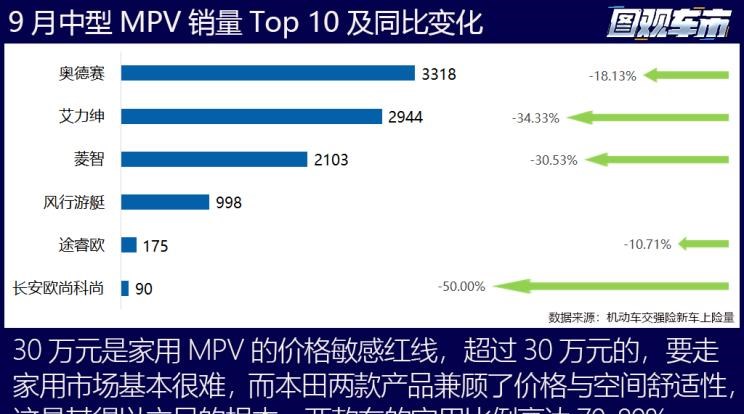  特斯拉,Model X,Model S,Model 3,Model Y,大众,途岳,途观L,宝来,迈腾,帕萨特,速腾,途铠,探歌,途锐,探影,Polo,探岳,高尔夫,一汽-大众CC,途昂,揽巡,桑塔纳,凌渡,揽境,朗逸,本田,雅阁,飞度,缤智,本田XR-V,皓影,思域,本田CR-V,艾力绅,凌派,英仕派,奥德赛,冠道,型格,e:NP1 极湃1,本田HR-V,ZR-V 致在,思域(进口),本田CR-V 锐·混动e+,享域,本田UR-V,比亚迪,比亚迪V3,比亚迪e6,比亚迪e3,比亚迪D1,元新能源,比亚迪e9,宋MAX新能源,元Pro,比亚迪e2,驱逐舰05,海鸥,护卫舰07,海豹,元PLUS,海豚,唐新能源,宋Pro新能源,汉,宋PLUS新能源,秦PLUS新能源,日产,轩逸,Ariya(海外),日产Z,奇骏·电驱版 e-POWER,ARIYA艾睿雅,纳瓦拉,蓝鸟,劲客,骐达,楼兰,奇骏·荣耀,轩逸·电驱版 e-POWER,途乐,途达,奇骏,逍客,天籁