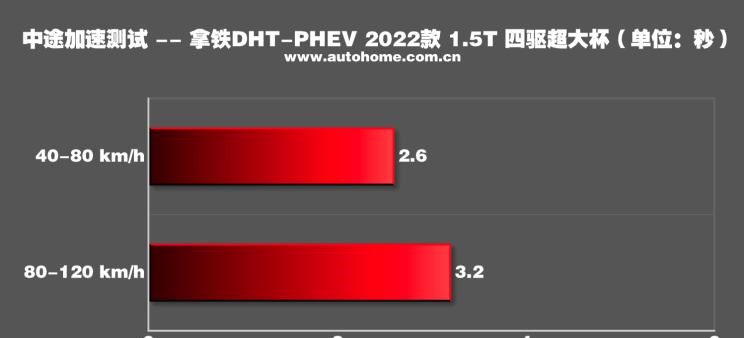  魏牌,拿铁DHT-PHEV,拿铁DHT,长城,炮