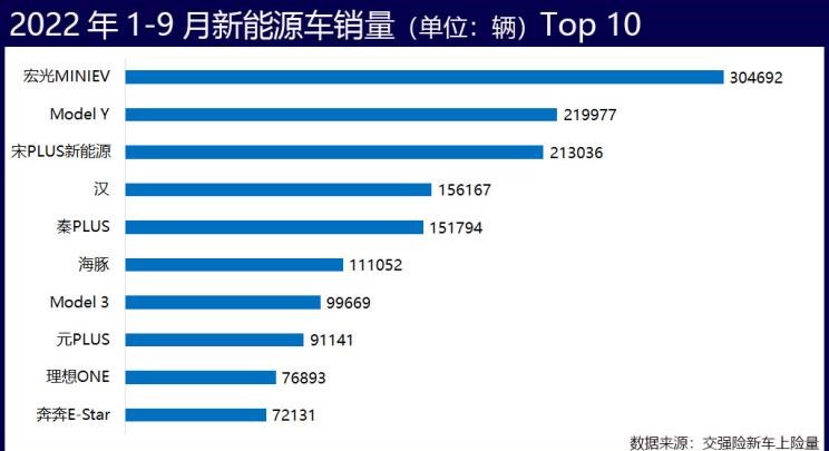  理想汽车,理想L9,特斯拉,Model Y,Model 3,理想L8,MINI,MINI,飞凡汽车,飞凡R7,理想ONE,宝马,宝马X7,宝马5系,蔚来,蔚来ET7,理想L7,小鹏,小鹏P7,极氪,ZEEKR 001,蔚来ES8,比亚迪,宋PLUS新能源,五菱汽车,宏光MINIEV,小鹏G9,红旗,红旗E-HS9,高合HiPhi,高合HiPhi X,AITO,问界M7,奔驰,奔驰GLS,哈弗,哈弗H6,汉