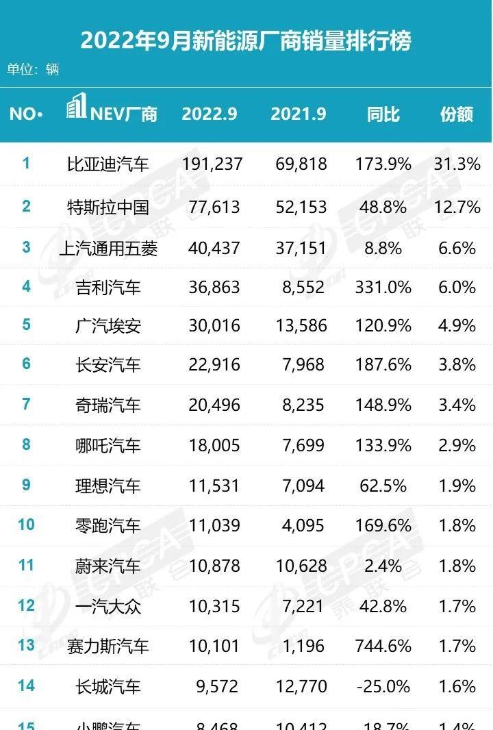  比亚迪,海豹,理想汽车,理想L9,特斯拉,Model Y,MINI,MINI,理想ONE,长安,长安Lumin,奇瑞新能源,QQ冰淇淋,元PLUS,五菱汽车,宏光MINIEV,埃安,AION Y,汉