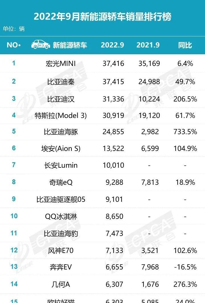  比亚迪,海豹,理想汽车,理想L9,特斯拉,Model Y,MINI,MINI,理想ONE,长安,长安Lumin,奇瑞新能源,QQ冰淇淋,元PLUS,五菱汽车,宏光MINIEV,埃安,AION Y,汉