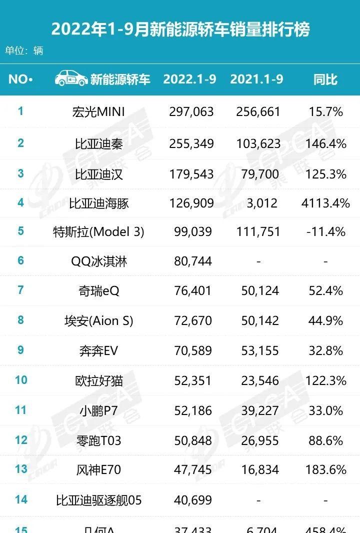  比亚迪,海豹,理想汽车,理想L9,特斯拉,Model Y,MINI,MINI,理想ONE,长安,长安Lumin,奇瑞新能源,QQ冰淇淋,元PLUS,五菱汽车,宏光MINIEV,埃安,AION Y,汉