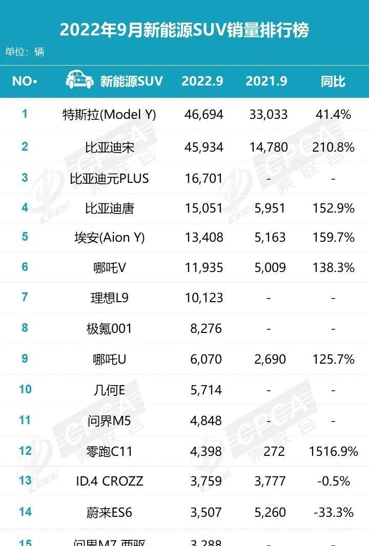  比亚迪,海豹,理想汽车,理想L9,特斯拉,Model Y,MINI,MINI,理想ONE,长安,长安Lumin,奇瑞新能源,QQ冰淇淋,元PLUS,五菱汽车,宏光MINIEV,埃安,AION Y,汉