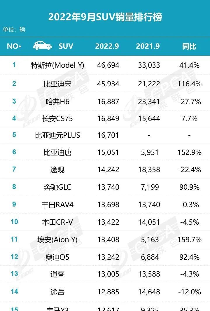  理想汽车,理想L9,特斯拉,Model Y,长安,长安CS75,比亚迪,元PLUS,哈弗,哈弗H6