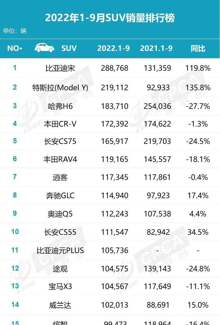  理想汽车,理想L9,特斯拉,Model Y,长安,长安CS75,比亚迪,元PLUS,哈弗,哈弗H6