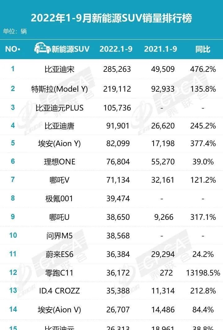  理想汽车,理想L9,特斯拉,Model Y,长安,长安CS75,比亚迪,元PLUS,哈弗,哈弗H6