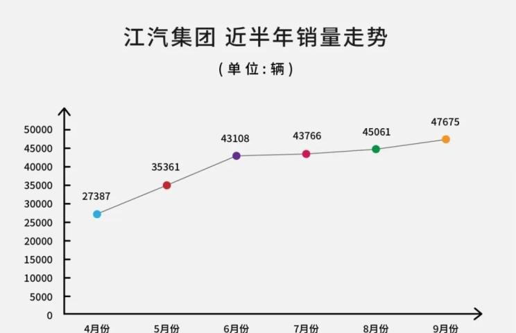  江淮,骏铃V5,帅铃Q3,康铃J3,江淮T8,星锐,江淮T6,悍途,骏铃V3,恺达X5献礼版,江淮iEVA50,恺达X5,骏铃V6,江淮iEV7,骏铃E3,康铃H3,帅铃Q6,康铃J5,骏铃V8,恺达X6,帅铃Q5