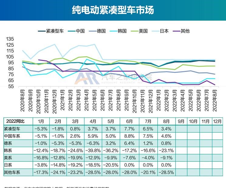  奥迪,奥迪A6L,广汽集团,绎乐,北京汽车,北京EU5,特斯拉,Model Y,大众,帕萨特,路虎,发现运动版,智己汽车,智己L7,荣威,荣威RX5 eMAX,奥迪Q2L,名爵,MG领航,红旗,红旗E-QM5,标致,标致508L,宝马,宝马5系,零跑汽车,零跑T03,蔚来,蔚来ET7,途观L,本田,e:NP1 极湃1,哪吒汽车,哪吒U,沃尔沃,沃尔沃XC60,沃尔沃S90,发现,比亚迪,海豚,威马汽车,威马EX5,荣威i6 MAX,江淮,江淮iEV7,小鹏,小鹏P7,荣威Ei5,极氪,ZEEKR 001,Polestar极星,Polestar 2,小鹏P5,丰田,雷凌,荣威RX5,卡罗拉,smart,smart精灵#1,理念,广汽本田VE-1,埃安,AION LX,奥迪A6,ARCFOX极狐,极狐 阿尔法T,欧拉,欧拉好猫,迈腾,广汽丰田iA5,蔚来ES6,领克,领克06,RAV4荣放,汉,驱逐舰05,奔驰,奔驰E级,领克09