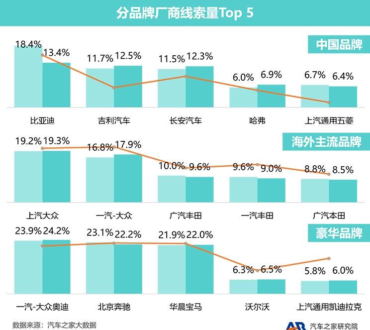  奔驰,奔驰C级,奔驰E级 插电混动,迈巴赫GLS,威霆,奔驰V级,奔驰G级 AMG,奔驰GLC轿跑,奔驰CLA级,奔驰E级(进口),奔驰GLA,奔驰GLS,奔驰G级,奔驰C级(进口),奔驰GLE,奔驰GLB,奔驰A级,奔驰GLC,迈巴赫S级,奔驰S级,奔驰E级,大众,途岳,途观L,宝来,迈腾,帕萨特,速腾,途铠,探歌,途锐,探影,Polo,探岳,高尔夫,一汽-大众CC,途昂,揽巡,桑塔纳,凌渡,揽境,朗逸,比亚迪,比亚迪V3,比亚迪e6,比亚迪e3,比亚迪D1,元新能源,比亚迪e9,宋MAX新能源,元Pro,比亚迪e2,驱逐舰05,海鸥,护卫舰07,海豹,元PLUS,海豚,唐新能源,宋Pro新能源,汉,宋PLUS新能源,秦PLUS新能源,吉利汽车,星越L,嘉际PHEV,帝豪EV,星越S,星越L 增程电动版,博瑞,帝豪S,嘉际,帝豪L Hi·P,豪越,远景X6,吉利ICON,博越,缤瑞,豪越L,熊猫mini,缤越,博越L,星瑞,帝豪,哈弗,哈弗神兽PHEV,哈弗如歌DHT-PHEV,哈弗枭龙MAX DHT-PHEV,哈弗二代大狗DHT-PHEV,哈弗H6S,哈弗H6 DHT-PHEV,哈弗赤兔,哈弗神兽,哈弗酷狗,哈弗二代大狗,哈弗初恋,哈弗H9,哈弗M6,哈弗大狗,哈弗H6,一汽,森雅R8,一汽蓝舰H6,森雅鸿雁,北京,北京BJ40,北京F40,北京BJ30,北京BJ90,北京BJ80,北京BJ60,长安,奔奔E-Star, 长安CS75PLUS 智电iDD,悦翔,长安UNI-K 智电iDD,锐程CC,览拓者,锐程PLUS,长安UNI-V 智电iDD,长安Lumin,长安CS75,长安UNI-K,长安CS95,长安CS15,长安CS35PLUS,长安CS55PLUS,长安UNI-T,逸动,逸达,长安CS75PLUS,长安UNI-V