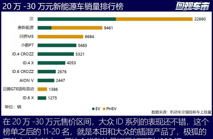  特斯拉,Model X,Model S,Model 3,Model Y,大众,途岳,途观L,宝来,迈腾,帕萨特,速腾,途铠,探歌,途锐,探影,Polo,探岳,高尔夫,一汽-大众CC,途昂,揽巡,桑塔纳,凌渡,揽境,朗逸,比亚迪,比亚迪V3,比亚迪e6,比亚迪e3,比亚迪D1,元新能源,比亚迪e9,宋MAX新能源,元Pro,比亚迪e2,驱逐舰05,海鸥,护卫舰07,海豹,元PLUS,海豚,唐新能源,宋Pro新能源,汉,宋PLUS新能源,秦PLUS新能源,埃安,AION Y, AION Hyper SSR, AION Hyper GT,AION V,AION LX,AION S,蔚来,蔚来ES5,蔚来EC7,蔚来ES7,蔚来ET7,蔚来EC6,蔚来ES8,蔚来ES6,蔚来ET5,AITO,问界M5,问界M7,丰田,卡罗拉锐放,威兰达,锋兰达,RAV4荣放,汉兰达,卡罗拉,凯美瑞,亚洲狮,一汽丰田bZ3,红杉,丰田C-HR,皇冠,埃尔法,广汽丰田bZ4X,YARiS L 致炫,赛那,皇冠陆放,雷凌,威驰,亚洲龙,小鹏,小鹏P5,小鹏G3,小鹏G9,小鹏P7