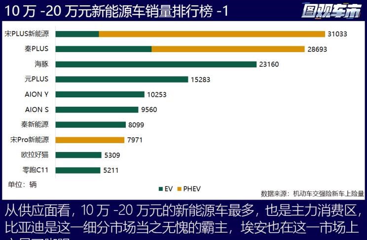  特斯拉,Model X,Model S,Model 3,Model Y,大众,途岳,途观L,宝来,迈腾,帕萨特,速腾,途铠,探歌,途锐,探影,Polo,探岳,高尔夫,一汽-大众CC,途昂,揽巡,桑塔纳,凌渡,揽境,朗逸,比亚迪,比亚迪V3,比亚迪e6,比亚迪e3,比亚迪D1,元新能源,比亚迪e9,宋MAX新能源,元Pro,比亚迪e2,驱逐舰05,海鸥,护卫舰07,海豹,元PLUS,海豚,唐新能源,宋Pro新能源,汉,宋PLUS新能源,秦PLUS新能源,埃安,AION Y, AION Hyper SSR, AION Hyper GT,AION V,AION LX,AION S,蔚来,蔚来ES5,蔚来EC7,蔚来ES7,蔚来ET7,蔚来EC6,蔚来ES8,蔚来ES6,蔚来ET5,AITO,问界M5,问界M7,丰田,卡罗拉锐放,威兰达,锋兰达,RAV4荣放,汉兰达,卡罗拉,凯美瑞,亚洲狮,一汽丰田bZ3,红杉,丰田C-HR,皇冠,埃尔法,广汽丰田bZ4X,YARiS L 致炫,赛那,皇冠陆放,雷凌,威驰,亚洲龙,小鹏,小鹏P5,小鹏G3,小鹏G9,小鹏P7