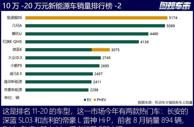  特斯拉,Model X,Model S,Model 3,Model Y,大众,途岳,途观L,宝来,迈腾,帕萨特,速腾,途铠,探歌,途锐,探影,Polo,探岳,高尔夫,一汽-大众CC,途昂,揽巡,桑塔纳,凌渡,揽境,朗逸,比亚迪,比亚迪V3,比亚迪e6,比亚迪e3,比亚迪D1,元新能源,比亚迪e9,宋MAX新能源,元Pro,比亚迪e2,驱逐舰05,海鸥,护卫舰07,海豹,元PLUS,海豚,唐新能源,宋Pro新能源,汉,宋PLUS新能源,秦PLUS新能源,埃安,AION Y, AION Hyper SSR, AION Hyper GT,AION V,AION LX,AION S,蔚来,蔚来ES5,蔚来EC7,蔚来ES7,蔚来ET7,蔚来EC6,蔚来ES8,蔚来ES6,蔚来ET5,AITO,问界M5,问界M7,丰田,卡罗拉锐放,威兰达,锋兰达,RAV4荣放,汉兰达,卡罗拉,凯美瑞,亚洲狮,一汽丰田bZ3,红杉,丰田C-HR,皇冠,埃尔法,广汽丰田bZ4X,YARiS L 致炫,赛那,皇冠陆放,雷凌,威驰,亚洲龙,小鹏,小鹏P5,小鹏G3,小鹏G9,小鹏P7