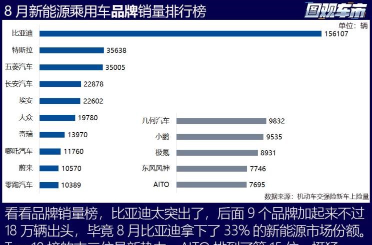  特斯拉,Model X,Model S,Model 3,Model Y,大众,途岳,途观L,宝来,迈腾,帕萨特,速腾,途铠,探歌,途锐,探影,Polo,探岳,高尔夫,一汽-大众CC,途昂,揽巡,桑塔纳,凌渡,揽境,朗逸,比亚迪,比亚迪V3,比亚迪e6,比亚迪e3,比亚迪D1,元新能源,比亚迪e9,宋MAX新能源,元Pro,比亚迪e2,驱逐舰05,海鸥,护卫舰07,海豹,元PLUS,海豚,唐新能源,宋Pro新能源,汉,宋PLUS新能源,秦PLUS新能源,埃安,AION Y, AION Hyper SSR, AION Hyper GT,AION V,AION LX,AION S,蔚来,蔚来ES5,蔚来EC7,蔚来ES7,蔚来ET7,蔚来EC6,蔚来ES8,蔚来ES6,蔚来ET5,AITO,问界M5,问界M7,丰田,卡罗拉锐放,威兰达,锋兰达,RAV4荣放,汉兰达,卡罗拉,凯美瑞,亚洲狮,一汽丰田bZ3,红杉,丰田C-HR,皇冠,埃尔法,广汽丰田bZ4X,YARiS L 致炫,赛那,皇冠陆放,雷凌,威驰,亚洲龙,小鹏,小鹏P5,小鹏G3,小鹏G9,小鹏P7