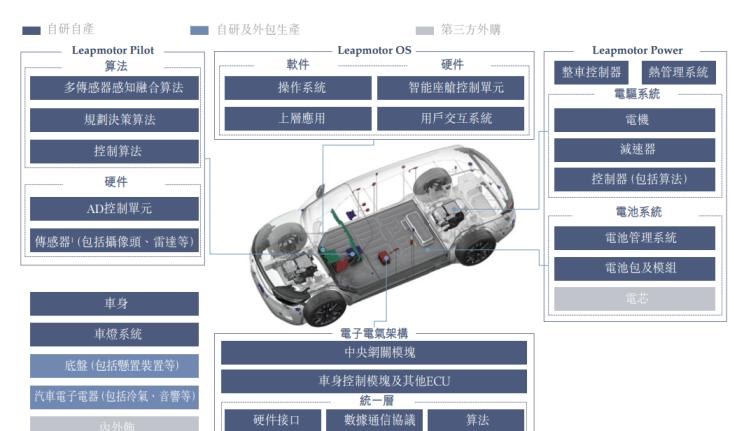  零跑汽车,零跑C01,零跑T03,零跑S01