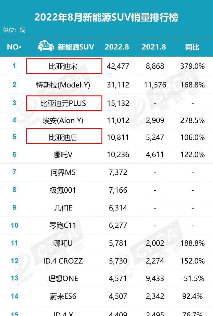  比亚迪,海豹,特斯拉,Model Y,Model 3,大众,速腾,MINI,MINI,日产,轩逸,海豚,小鹏,小鹏P7,元PLUS,五菱汽车,宏光MINIEV,护卫舰07,哈弗,哈弗H6,汉,驱逐舰05