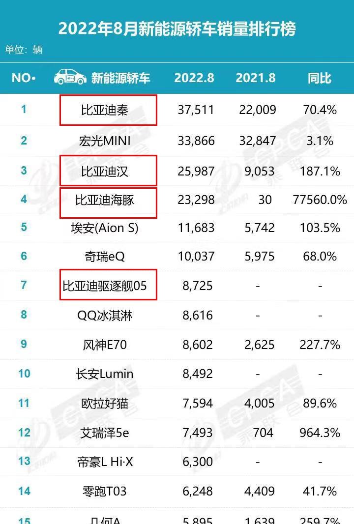  比亚迪,海豹,特斯拉,Model Y,Model 3,大众,速腾,MINI,MINI,日产,轩逸,海豚,小鹏,小鹏P7,元PLUS,五菱汽车,宏光MINIEV,护卫舰07,哈弗,哈弗H6,汉,驱逐舰05