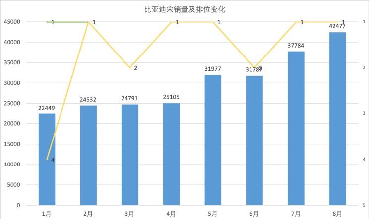  比亚迪,海豹,特斯拉,Model Y,Model 3,大众,速腾,MINI,MINI,日产,轩逸,海豚,小鹏,小鹏P7,元PLUS,五菱汽车,宏光MINIEV,护卫舰07,哈弗,哈弗H6,汉,驱逐舰05