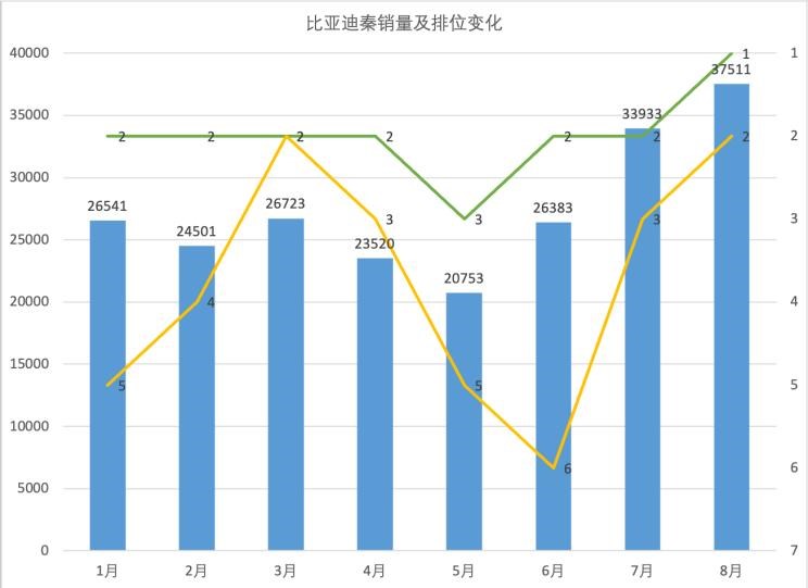  比亚迪,海豹,特斯拉,Model Y,Model 3,大众,速腾,MINI,MINI,日产,轩逸,海豚,小鹏,小鹏P7,元PLUS,五菱汽车,宏光MINIEV,护卫舰07,哈弗,哈弗H6,汉,驱逐舰05