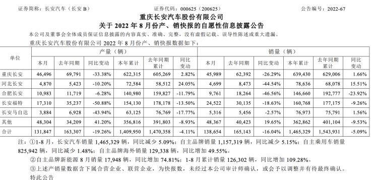  长安,奔奔E-Star, 长安CS75PLUS 智电iDD,悦翔,长安UNI-K 智电iDD,锐程CC,览拓者,锐程PLUS,长安UNI-V 智电iDD,长安Lumin,长安CS75,长安UNI-K,长安CS95,长安CS15,长安CS35PLUS,长安CS55PLUS,长安UNI-T,逸动,逸达,长安CS75PLUS,长安UNI-V