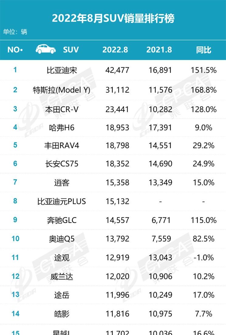  特斯拉,Model Y,理想汽车,理想ONE,奥迪,奥迪Q5L,宝马,宝马X3,长安,长安CS75,奔驰,奔驰GLC,本田,本田CR-V,丰田,RAV4荣放,哈弗,哈弗H6