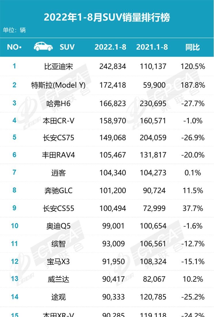  特斯拉,Model Y,理想汽车,理想ONE,奥迪,奥迪Q5L,宝马,宝马X3,长安,长安CS75,奔驰,奔驰GLC,本田,本田CR-V,丰田,RAV4荣放,哈弗,哈弗H6