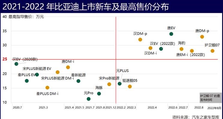  比亚迪,海豹,腾势,腾势D9,宝马,宝马5系,唐新能源,海豚,宋PLUS新能源,护卫舰07,哈弗,哈弗H6,汉,驱逐舰05