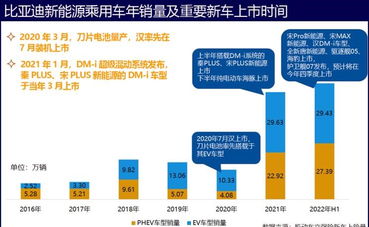  比亚迪,海豹,腾势,腾势D9,宝马,宝马5系,唐新能源,海豚,宋PLUS新能源,护卫舰07,哈弗,哈弗H6,汉,驱逐舰05