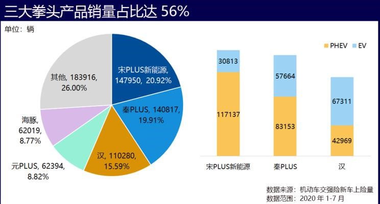  比亚迪,海豹,腾势,腾势D9,宝马,宝马5系,唐新能源,海豚,宋PLUS新能源,护卫舰07,哈弗,哈弗H6,汉,驱逐舰05