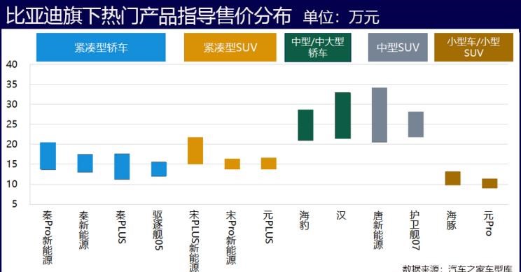  比亚迪,海豹,腾势,腾势D9,宝马,宝马5系,唐新能源,海豚,宋PLUS新能源,护卫舰07,哈弗,哈弗H6,汉,驱逐舰05