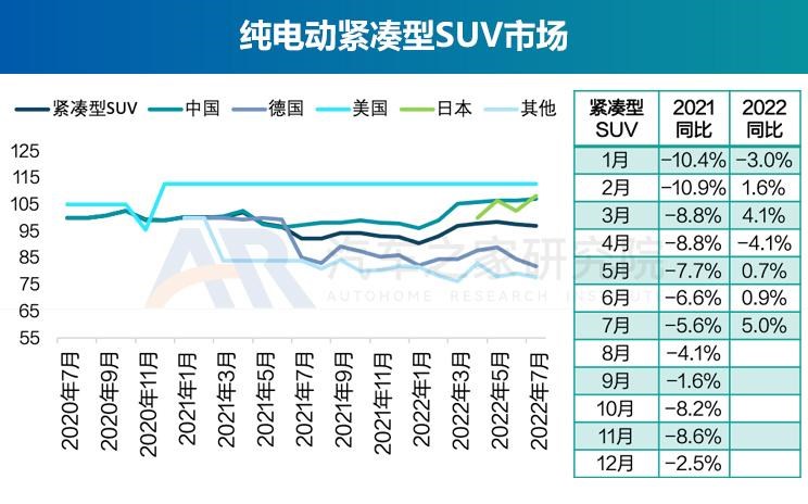  奥迪,奥迪A6L,丰田,丰田C-HR,广汽集团,绎乐,北京汽车,北京EU5,北京EU7,奇瑞,瑞虎8 PLUS鲲鹏e+,大众,帕萨特,马自达,马自达CX-30 EV,东风风光,风光MINIEV,长安,长安UNI-K,MINI,MINI,路虎,发现运动版,比亚迪,元Pro,智己汽车,智己L7,荣威,荣威RX5 eMAX,奥迪Q2L,名爵,MG领航,吉利汽车,缤越,星途,星途追风ET-i,红旗,红旗E-QM5,标致,标致508L,宝马,宝马5系,蔚来,蔚来ET7,哪吒汽车,哪吒U,哪吒V,沃尔沃,沃尔沃XC60,思铭,本田M-NV,沃尔沃S90,奇瑞新能源,QQ冰淇淋,沃尔沃S60,发现,威马汽车,威马EX5,荣威i6 MAX,三菱,阿图柯,小鹏,小鹏P7,荣威Ei5,比亚迪e2,东风风神,风神E70,极氪,ZEEKR 001,Polestar极星,Polestar 2,蔚来ES8,雷凌,五菱汽车,宏光MINIEV,荣威RX5,威兰达,星途追风,思皓,思皓E50A,卡罗拉,几何汽车,几何A,理念,广汽本田VE-1,奥迪A6,ARCFOX极狐,极狐 阿尔法T,极狐 阿尔法S,别克,微蓝7,欧拉,欧拉好猫,迈腾,福特,Mustang,林肯,冒险家,锐际,蔚来ES6,领克,领克06,RAV4荣放,汉,驱逐舰05,瑞虎8,瑞虎8 PLUS,名爵6,马自达CX-30,奔驰,奔驰E级,领克09,探岳