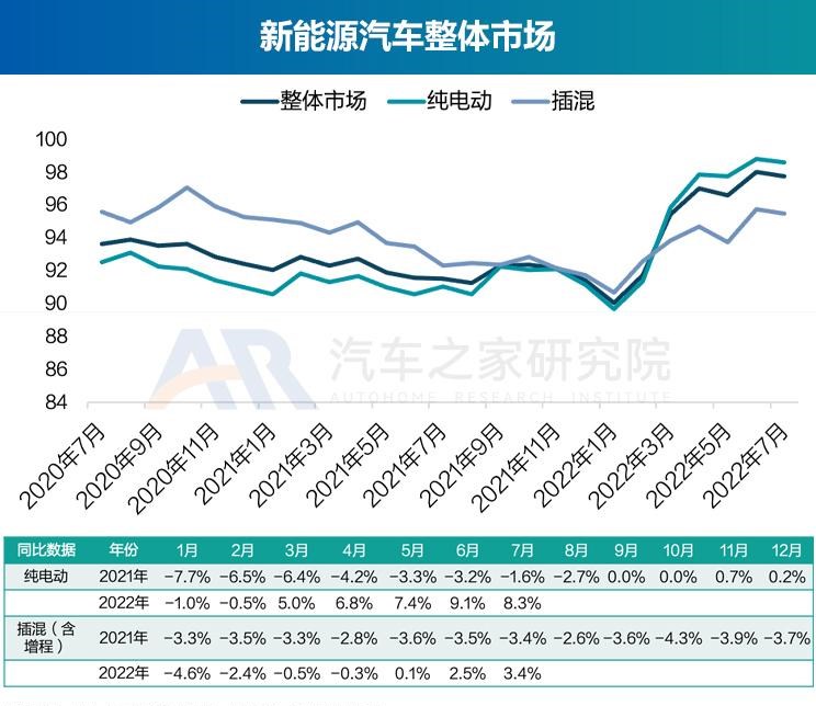  奥迪,奥迪A6L,丰田,丰田C-HR,广汽集团,绎乐,北京汽车,北京EU5,北京EU7,奇瑞,瑞虎8 PLUS鲲鹏e+,大众,帕萨特,马自达,马自达CX-30 EV,东风风光,风光MINIEV,长安,长安UNI-K,MINI,MINI,路虎,发现运动版,比亚迪,元Pro,智己汽车,智己L7,荣威,荣威RX5 eMAX,奥迪Q2L,名爵,MG领航,吉利汽车,缤越,星途,星途追风ET-i,红旗,红旗E-QM5,标致,标致508L,宝马,宝马5系,蔚来,蔚来ET7,哪吒汽车,哪吒U,哪吒V,沃尔沃,沃尔沃XC60,思铭,本田M-NV,沃尔沃S90,奇瑞新能源,QQ冰淇淋,沃尔沃S60,发现,威马汽车,威马EX5,荣威i6 MAX,三菱,阿图柯,小鹏,小鹏P7,荣威Ei5,比亚迪e2,东风风神,风神E70,极氪,ZEEKR 001,Polestar极星,Polestar 2,蔚来ES8,雷凌,五菱汽车,宏光MINIEV,荣威RX5,威兰达,星途追风,思皓,思皓E50A,卡罗拉,几何汽车,几何A,理念,广汽本田VE-1,奥迪A6,ARCFOX极狐,极狐 阿尔法T,极狐 阿尔法S,别克,微蓝7,欧拉,欧拉好猫,迈腾,福特,Mustang,林肯,冒险家,锐际,蔚来ES6,领克,领克06,RAV4荣放,汉,驱逐舰05,瑞虎8,瑞虎8 PLUS,名爵6,马自达CX-30,奔驰,奔驰E级,领克09,探岳