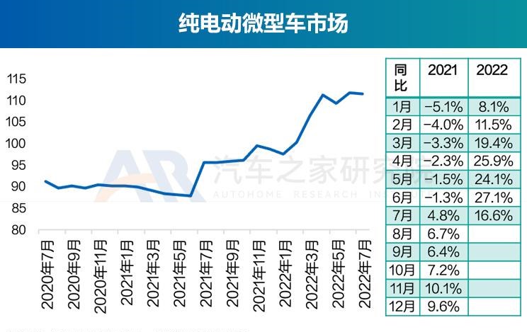  奥迪,奥迪A6L,丰田,丰田C-HR,广汽集团,绎乐,北京汽车,北京EU5,北京EU7,奇瑞,瑞虎8 PLUS鲲鹏e+,大众,帕萨特,马自达,马自达CX-30 EV,东风风光,风光MINIEV,长安,长安UNI-K,MINI,MINI,路虎,发现运动版,比亚迪,元Pro,智己汽车,智己L7,荣威,荣威RX5 eMAX,奥迪Q2L,名爵,MG领航,吉利汽车,缤越,星途,星途追风ET-i,红旗,红旗E-QM5,标致,标致508L,宝马,宝马5系,蔚来,蔚来ET7,哪吒汽车,哪吒U,哪吒V,沃尔沃,沃尔沃XC60,思铭,本田M-NV,沃尔沃S90,奇瑞新能源,QQ冰淇淋,沃尔沃S60,发现,威马汽车,威马EX5,荣威i6 MAX,三菱,阿图柯,小鹏,小鹏P7,荣威Ei5,比亚迪e2,东风风神,风神E70,极氪,ZEEKR 001,Polestar极星,Polestar 2,蔚来ES8,雷凌,五菱汽车,宏光MINIEV,荣威RX5,威兰达,星途追风,思皓,思皓E50A,卡罗拉,几何汽车,几何A,理念,广汽本田VE-1,奥迪A6,ARCFOX极狐,极狐 阿尔法T,极狐 阿尔法S,别克,微蓝7,欧拉,欧拉好猫,迈腾,福特,Mustang,林肯,冒险家,锐际,蔚来ES6,领克,领克06,RAV4荣放,汉,驱逐舰05,瑞虎8,瑞虎8 PLUS,名爵6,马自达CX-30,奔驰,奔驰E级,领克09,探岳