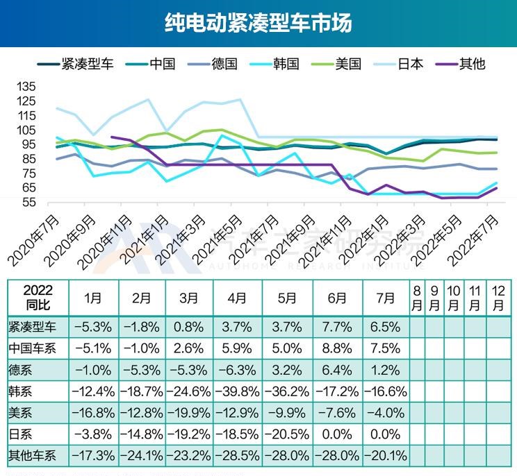  奥迪,奥迪A6L,丰田,丰田C-HR,广汽集团,绎乐,北京汽车,北京EU5,北京EU7,奇瑞,瑞虎8 PLUS鲲鹏e+,大众,帕萨特,马自达,马自达CX-30 EV,东风风光,风光MINIEV,长安,长安UNI-K,MINI,MINI,路虎,发现运动版,比亚迪,元Pro,智己汽车,智己L7,荣威,荣威RX5 eMAX,奥迪Q2L,名爵,MG领航,吉利汽车,缤越,星途,星途追风ET-i,红旗,红旗E-QM5,标致,标致508L,宝马,宝马5系,蔚来,蔚来ET7,哪吒汽车,哪吒U,哪吒V,沃尔沃,沃尔沃XC60,思铭,本田M-NV,沃尔沃S90,奇瑞新能源,QQ冰淇淋,沃尔沃S60,发现,威马汽车,威马EX5,荣威i6 MAX,三菱,阿图柯,小鹏,小鹏P7,荣威Ei5,比亚迪e2,东风风神,风神E70,极氪,ZEEKR 001,Polestar极星,Polestar 2,蔚来ES8,雷凌,五菱汽车,宏光MINIEV,荣威RX5,威兰达,星途追风,思皓,思皓E50A,卡罗拉,几何汽车,几何A,理念,广汽本田VE-1,奥迪A6,ARCFOX极狐,极狐 阿尔法T,极狐 阿尔法S,别克,微蓝7,欧拉,欧拉好猫,迈腾,福特,Mustang,林肯,冒险家,锐际,蔚来ES6,领克,领克06,RAV4荣放,汉,驱逐舰05,瑞虎8,瑞虎8 PLUS,名爵6,马自达CX-30,奔驰,奔驰E级,领克09,探岳