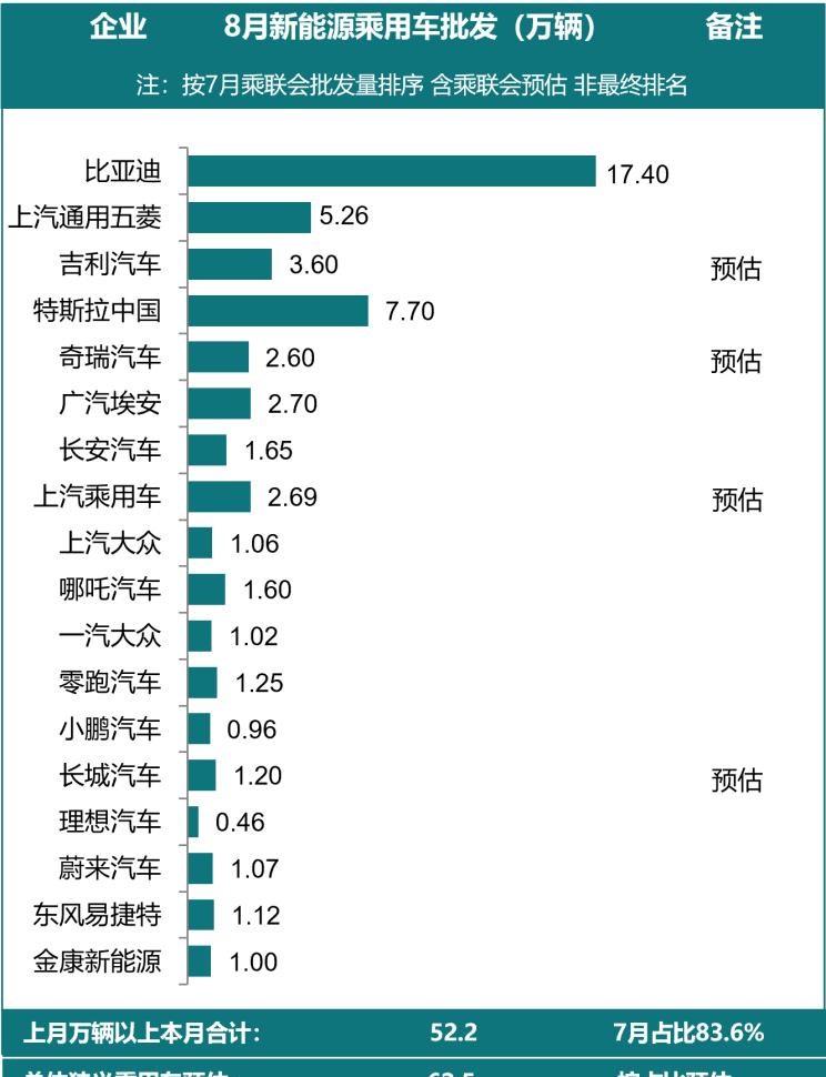  特斯拉,Model X,Model S,Model 3,Model Y,哪吒汽车,哪吒E,哪吒U,哪吒V,哪吒S,比亚迪,比亚迪V3,比亚迪e6,比亚迪e3,比亚迪D1,元新能源,比亚迪e9,宋MAX新能源,元Pro,比亚迪e2,驱逐舰05,海鸥,护卫舰07,海豹,元PLUS,海豚,唐新能源,宋Pro新能源,汉,宋PLUS新能源,秦PLUS新能源,吉利汽车,星越L,嘉际PHEV,帝豪EV,星越S,星越L 增程电动版,博瑞,帝豪S,嘉际,帝豪L Hi·P,豪越,远景X6,吉利ICON,博越,缤瑞,豪越L,熊猫mini,缤越,博越L,星瑞,帝豪,蔚来,蔚来ES5,蔚来EC7,蔚来ES7,蔚来ET7,蔚来EC6,蔚来ES8,蔚来ES6,蔚来ET5,零跑汽车,零跑S01,零跑T03,零跑C11 纯电动,零跑C11 增程版,零跑C01,北京,北京BJ40,北京F40,北京BJ30,北京BJ90,北京BJ80,北京BJ60,小鹏,小鹏P5,小鹏G3,小鹏G9,小鹏P7