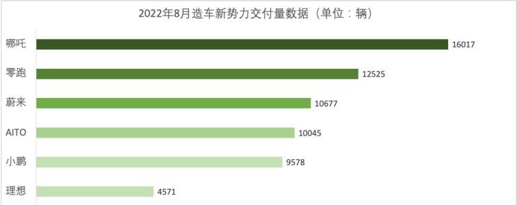  理想汽车,理想L9,AITO,问界M5,理想L8,零跑汽车,零跑C01,哪吒汽车,哪吒S,蔚来,蔚来ET5,小鹏,小鹏P7,小鹏P5,小鹏G3,小鹏G9