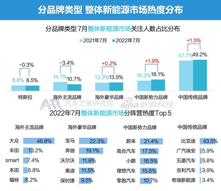  特斯拉,Model Y,Model 3,大众,帕萨特,路虎,发现运动版,保时捷,Taycan,宾利,飞驰,北京汽车,北京X7 PHEV,北京EX3,奇瑞新能源,QQ冰淇淋,发现,小鹏,小鹏P7,东风风神,风神E70,艾瑞泽e,百智新能源,百智大熊,DS,DS 9,高合HiPhi,高合HiPhi X,奥迪,奥迪A8,东风EV新能源,东风EV新能源EX1,名爵,名爵HS,北京X7