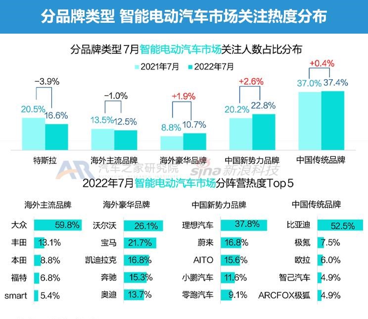  特斯拉,Model Y,Model 3,大众,帕萨特,路虎,发现运动版,保时捷,Taycan,宾利,飞驰,北京汽车,北京X7 PHEV,北京EX3,奇瑞新能源,QQ冰淇淋,发现,小鹏,小鹏P7,东风风神,风神E70,艾瑞泽e,百智新能源,百智大熊,DS,DS 9,高合HiPhi,高合HiPhi X,奥迪,奥迪A8,东风EV新能源,东风EV新能源EX1,名爵,名爵HS,北京X7