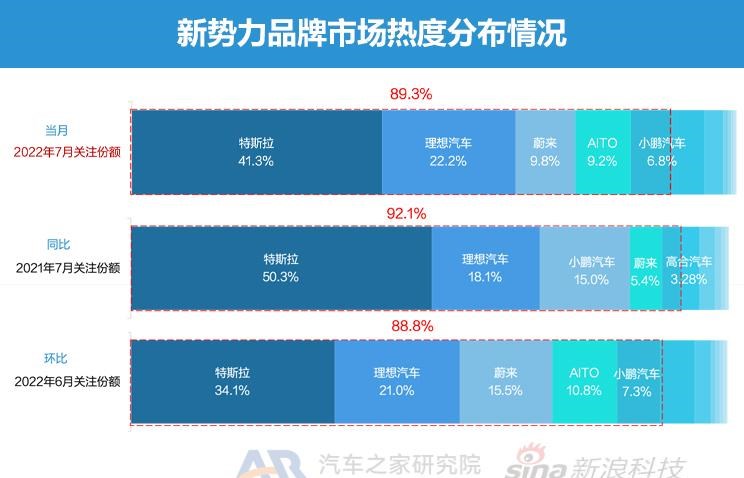  特斯拉,Model Y,Model 3,大众,帕萨特,路虎,发现运动版,保时捷,Taycan,宾利,飞驰,北京汽车,北京X7 PHEV,北京EX3,奇瑞新能源,QQ冰淇淋,发现,小鹏,小鹏P7,东风风神,风神E70,艾瑞泽e,百智新能源,百智大熊,DS,DS 9,高合HiPhi,高合HiPhi X,奥迪,奥迪A8,东风EV新能源,东风EV新能源EX1,名爵,名爵HS,北京X7