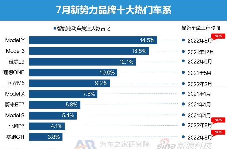  特斯拉,Model Y,Model 3,大众,帕萨特,路虎,发现运动版,保时捷,Taycan,宾利,飞驰,北京汽车,北京X7 PHEV,北京EX3,奇瑞新能源,QQ冰淇淋,发现,小鹏,小鹏P7,东风风神,风神E70,艾瑞泽e,百智新能源,百智大熊,DS,DS 9,高合HiPhi,高合HiPhi X,奥迪,奥迪A8,东风EV新能源,东风EV新能源EX1,名爵,名爵HS,北京X7