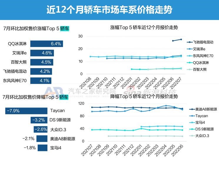  特斯拉,Model Y,Model 3,大众,帕萨特,路虎,发现运动版,保时捷,Taycan,宾利,飞驰,北京汽车,北京X7 PHEV,北京EX3,奇瑞新能源,QQ冰淇淋,发现,小鹏,小鹏P7,东风风神,风神E70,艾瑞泽e,百智新能源,百智大熊,DS,DS 9,高合HiPhi,高合HiPhi X,奥迪,奥迪A8,东风EV新能源,东风EV新能源EX1,名爵,名爵HS,北京X7