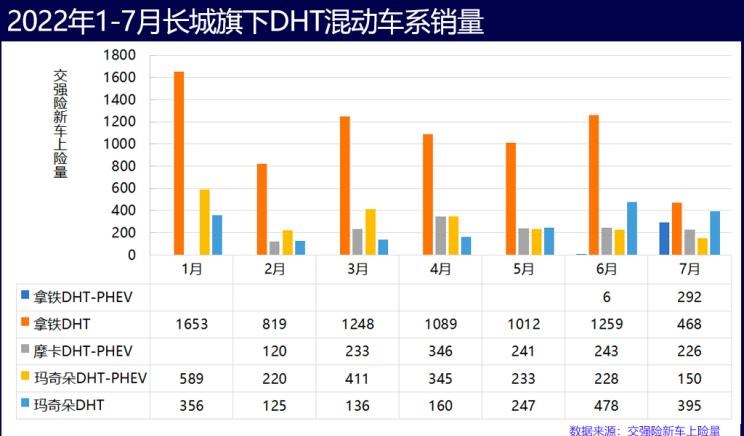  魏牌,拿铁DHT,玛奇朵DHT,玛奇朵DHT-PHEV,比亚迪,宋PLUS新能源,哈弗,哈弗H6