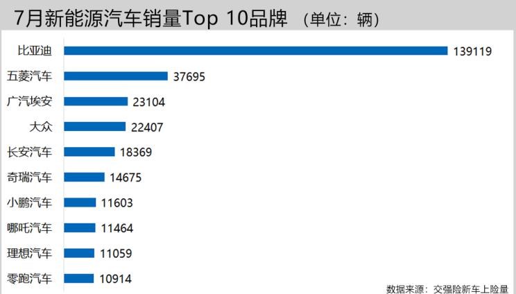  AITO,问界M5,吉利汽车,帝豪,MINI,MINI,理想汽车,理想ONE,比亚迪,海豚,宋PLUS新能源,元PLUS,五菱汽车,宏光MINIEV,汉